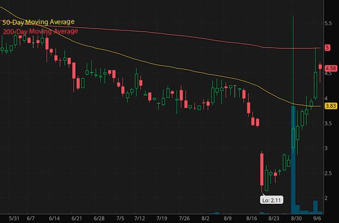 robinhood penny stocks to buy under $5 ATIF Holdings Limited ATIF stock chart