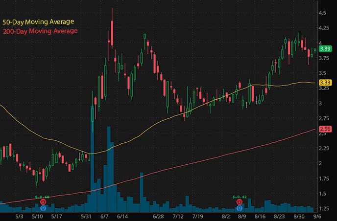 short squeeze penny stocks to buy Senseonics HOldings SENS stock chart