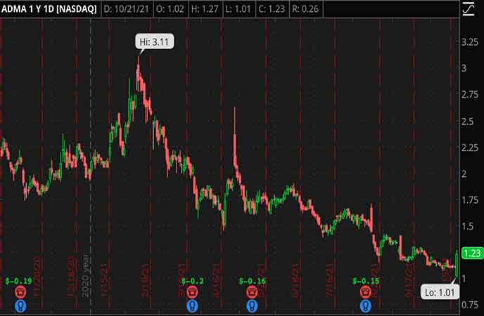 Penny_Stocks_to_Watch_ADMA_Biologics_Inc._(ADMA_Stock_Chart)