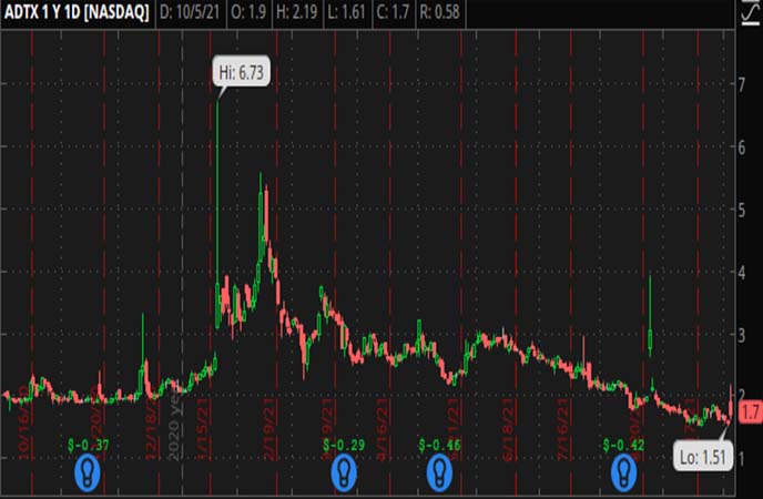 Penny_Stocks_to_Watch_Aditxt_Inc._(ADTX_Stock_Chart)