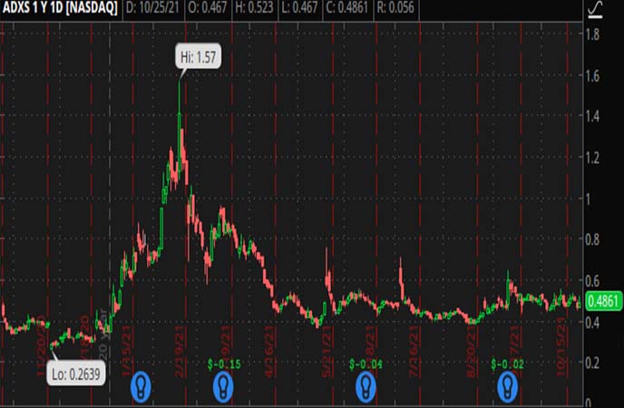 Penny_Stocks_to_Watch_Advaxis_Inc._(ADXS_Stock_Chart)