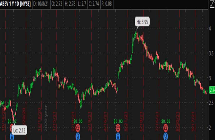 Penny_Stocks_to_Watch_Ambev_S.A._(ABEV_Stock_Chart)