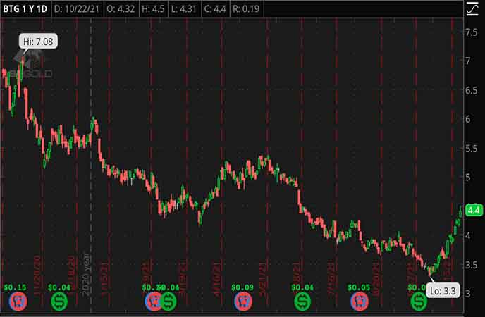 Penny_Stocks_to_Watch_B2Gold_Corp._(BTG_Stock_Chart)