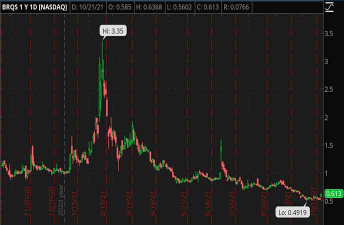 Penny_Stocks_to_Watch_Borqs_Technologies_Inc_BRQS_Stock_Chart