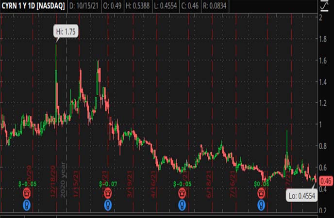 Penny_Stocks_to_Watch_Cyren_Ltd._(CYRN_Stock_Chart)