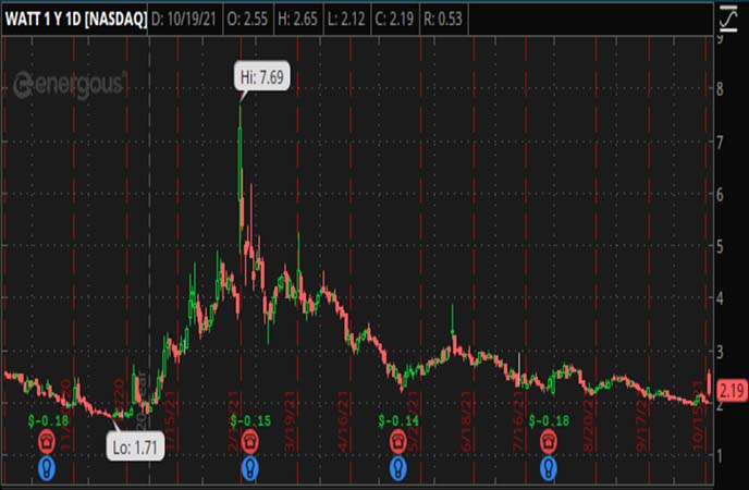 Penny_Stocks_to_Watch_Energous_Corporation_WATT_Stock_Chart
