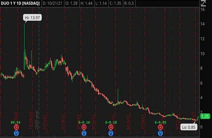 Penny_Stocks_to_Watch_Fangdd_Network_Group_Ltd_DUO_Stock_Chart