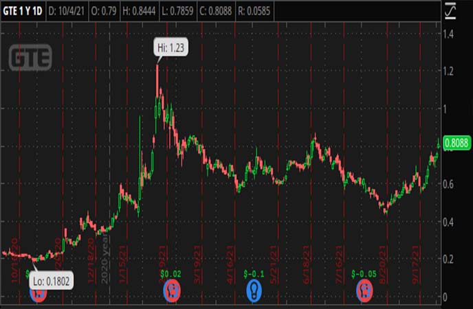 Penny_Stocks_to_Watch_Gran_Tierra_Energy_Inc_GTE_Stock_Chart