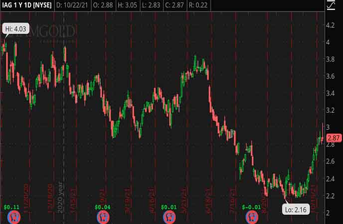 Penny_Stocks_to_Watch_IAMGOLD_Corp._(IAG_Stock_Chart)
