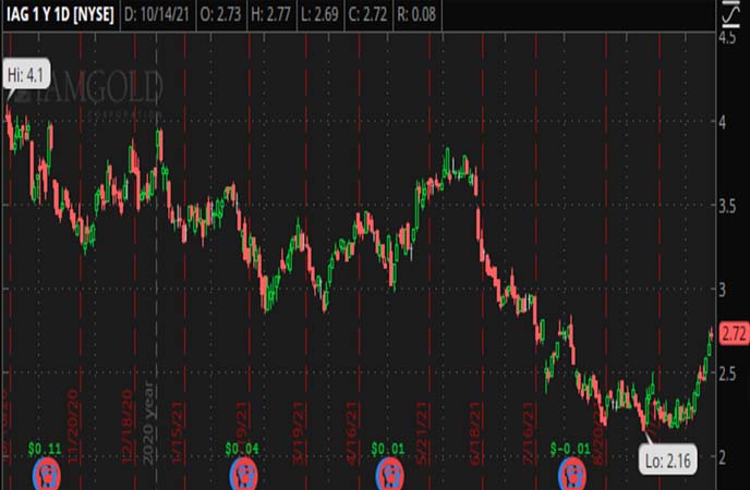 Penny_Stocks_to_Watch_IAMGOLD_Corporation_(IAG_Stock_Chart)