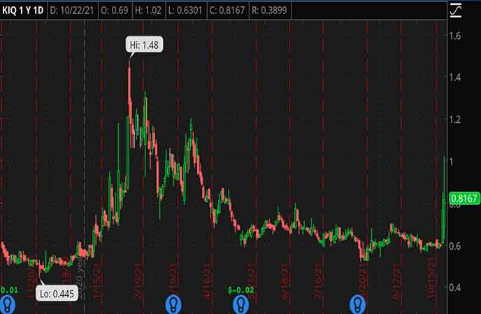 Penny_Stocks_to_Watch_Kelso_Technologies_Inc_KIQ_Stock_Chart