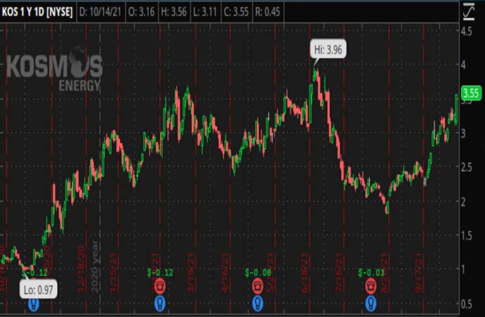 Penny_Stocks_to_Watch_Kosmos_Energy_Ltd._(KOS_Stock_Chart)