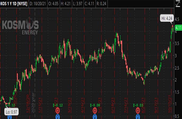 Penny_Stocks_to_Watch_Kosmos_Energy_Ltd._(KOS_Stock_Chart)