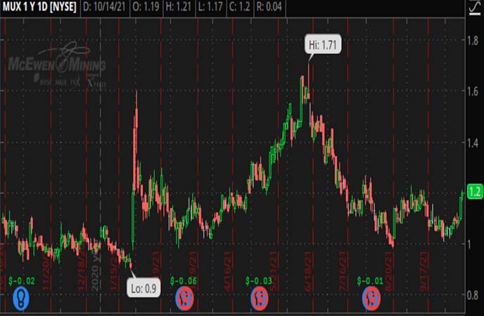 Penny_Stocks_to_Watch_McEwen_Mining_Inc._(MUX_Stock_Chart)