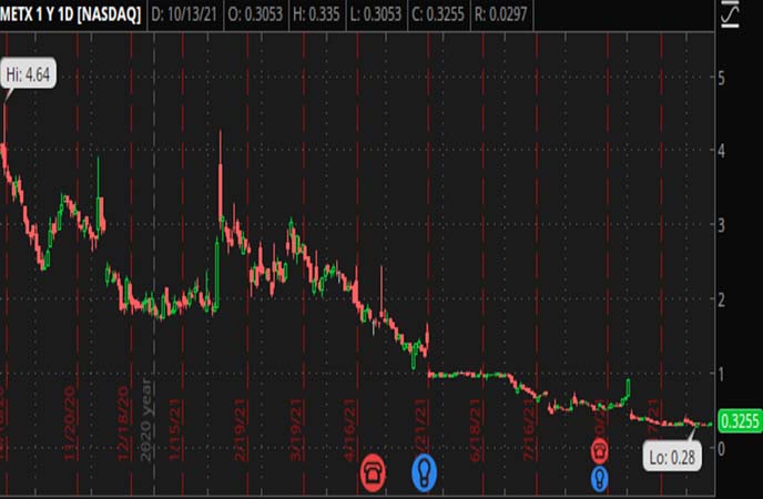 Penny_Stocks_to_Watch_Meten_Holding_Group_Ltd_METX_Stock_Chart