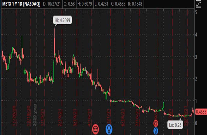 Penny_Stocks_to_Watch_Meten_Holding_Group_Ltd_METX_Stock_Chart