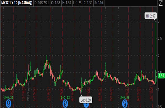 Penny_Stocks_to_Watch_MySize_Inc._(MYSZ_Stock_Chart)