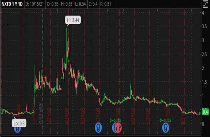 Penny_Stocks_to_Watch_Nxt-ID_Inc._(NXTD_Stock_Chart)