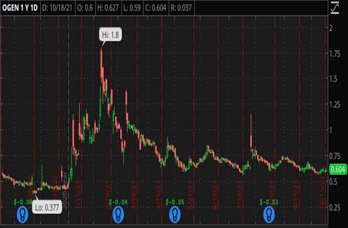 Penny_Stocks_to_Watch_Oragenics_Inc._(OGEN_Stock_Chart)
