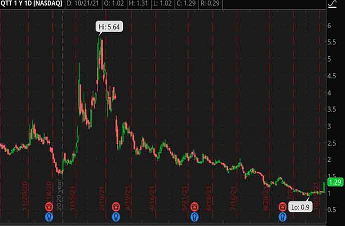 Penny_Stocks_to_Watch_Qutoutiao_Inc._(QTT_Stock_Chart)