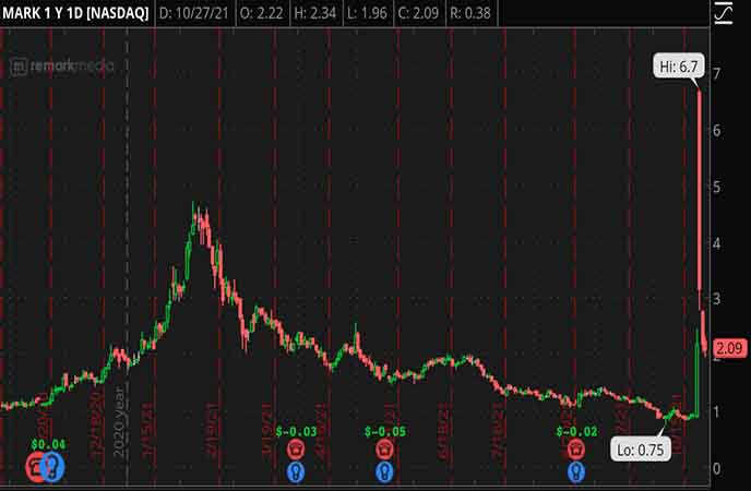 Penny_Stocks_to_Watch_Remark_Holdings_Inc_MARK_Stock_Chart