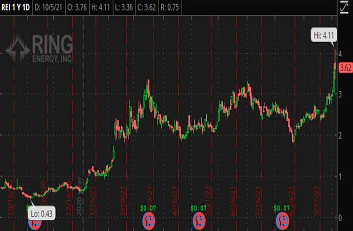Penny_Stocks_to_Watch_Ring_Energy_Inc
