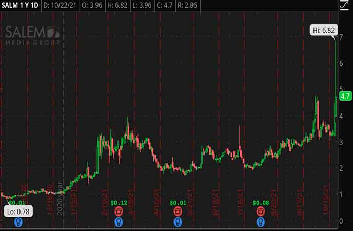 Penny_Stocks_to_Watch_Salem_Media_Group_Inc_SALM_Stock_Chart