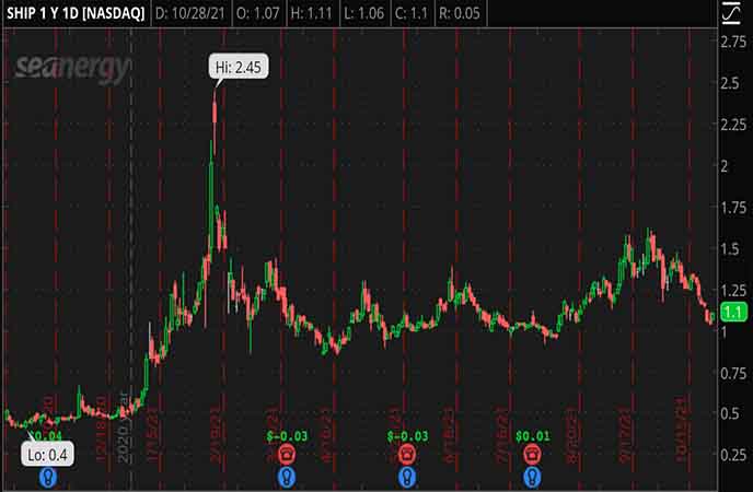 Penny_Stocks_to_Watch_Seanergy_Maritime_Holdings_Corp_SHIP_Stock
