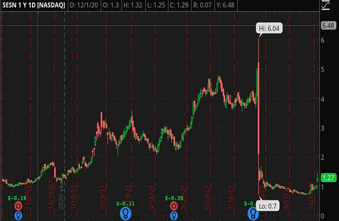 Penny_Stocks_to_Watch_Sesen_Bio_Inc._(SESN_Stock_Chart)