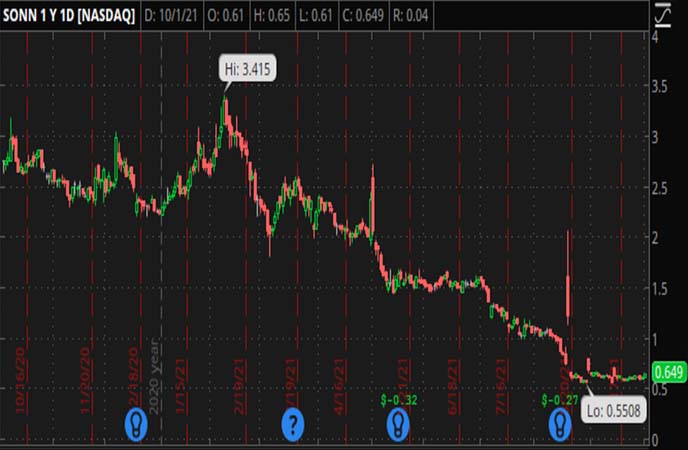 Penny_Stocks_to_Watch_Sonnet_BioTherapeutics_Holdings_Inc_SONN_Stock