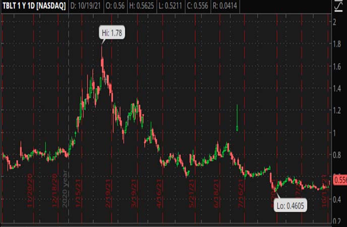 Penny_Stocks_to_Watch_ToughBuilt_Industries_Inc_TBLT_Stock_Chart