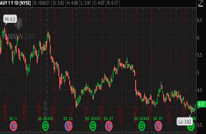 Penny_Stocks_to_Watch_Yamana_Gold_Inc._(AUY_Stock_Chart)