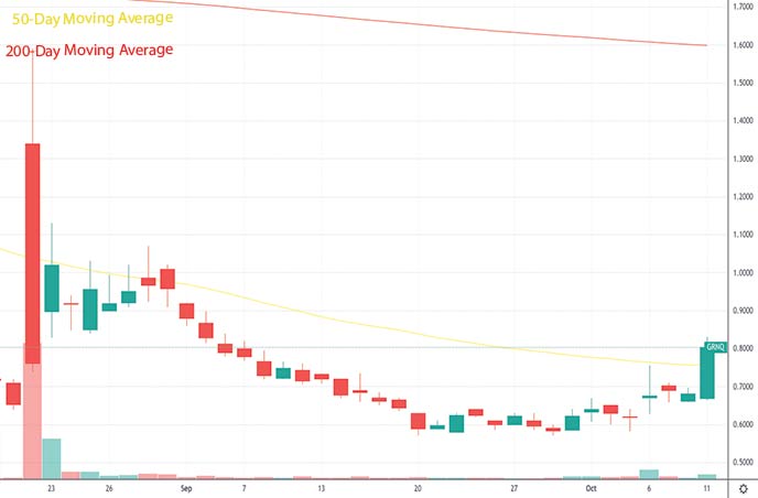 best penny stocks under 1 Greenpro Capital Corp. GRNQ stock chart