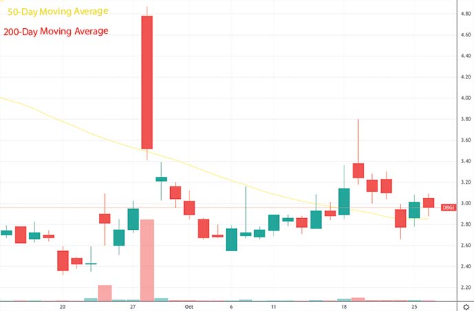 short squeeze penny stocks to watch Digital Brands Group DBGI stock chart