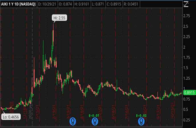 Penny_Stocks_to_Watch_AIkido_Pharma_Inc._(AIKI_Stock_Chart)