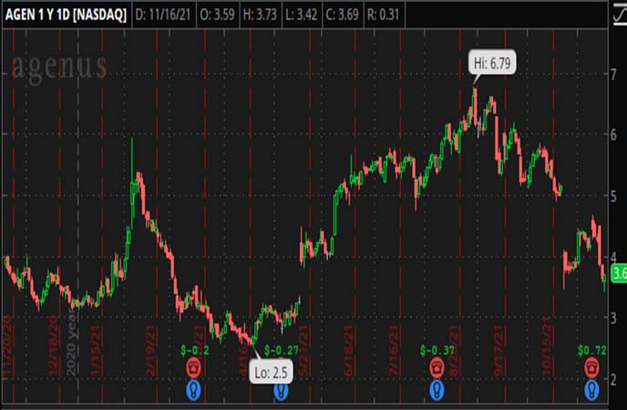 Penny_Stocks_to_Watch_Agenus_Inc._(AGEN_Stock_Chart)