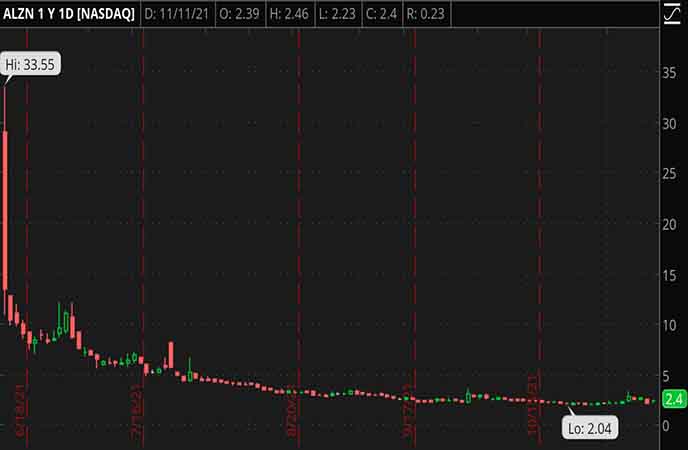 Penny_Stocks_to_Watch_Alzamend_Neuro_Inc._(ALZN_Stock_Chart)