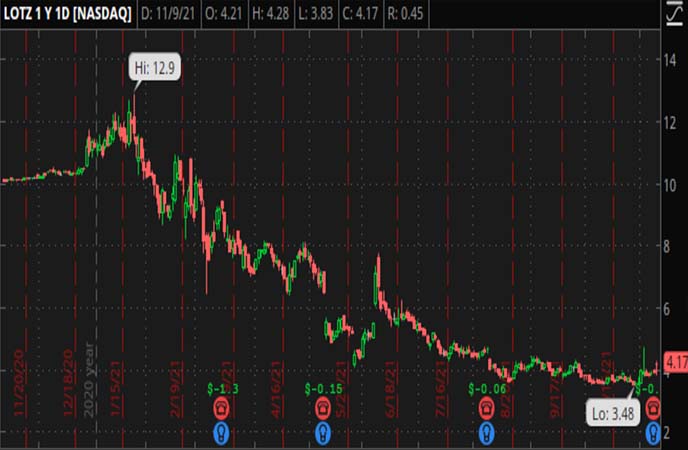 Penny_Stocks_to_Watch_CarLotz_Inc._(LOTZ_Stock_Chart)