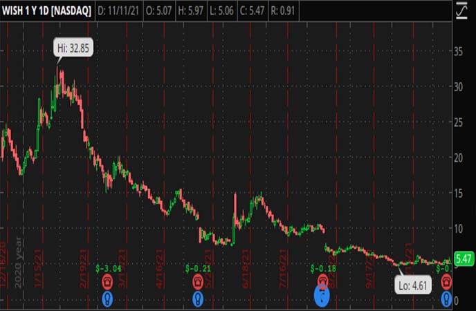 Penny_Stocks_to_Watch_ContextLogic_Inc._(WISH_Stock_Chart)