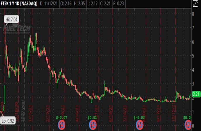 Penny_Stocks_to_Watch_Fuel_Tech_Inc._(FTEK_Stock_Chart)