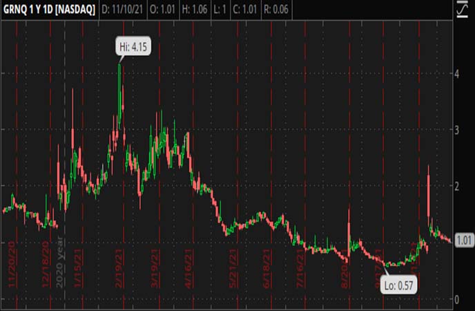 Penny_Stocks_to_Watch_Greenpro_Capital_Corp_GRNQ_Stock_Chart