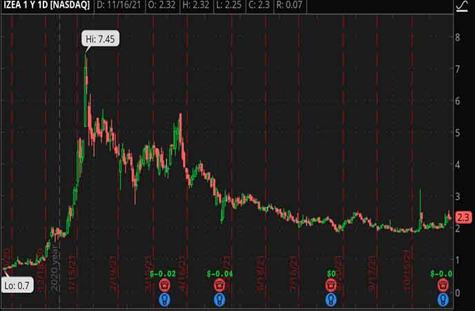Penny_Stocks_to_Watch_IZEA_Worldwide_Inc._(IZEA_Stock_Chart)