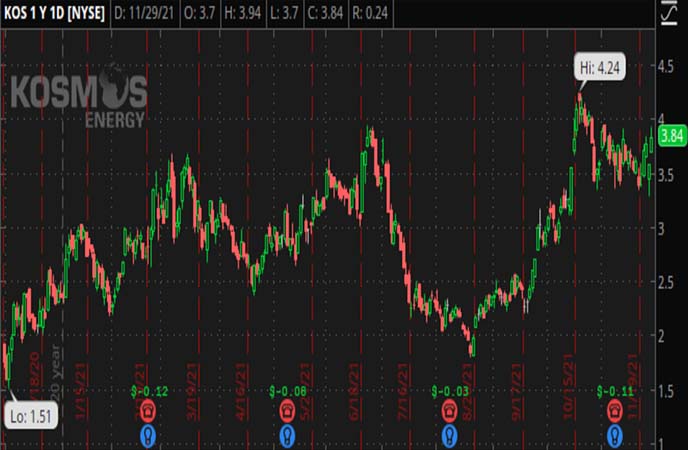 Penny_Stocks_to_Watch_Kosmos_Energy_Ltd ._ (KOS_Stock_Chart)