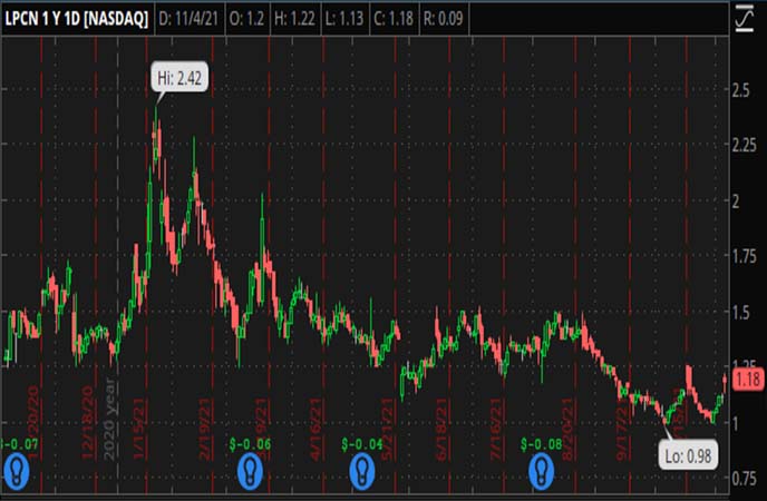 Penny_Stocks_to_Watch_Lipocine_Inc._(LPCN_Stock_Chart)