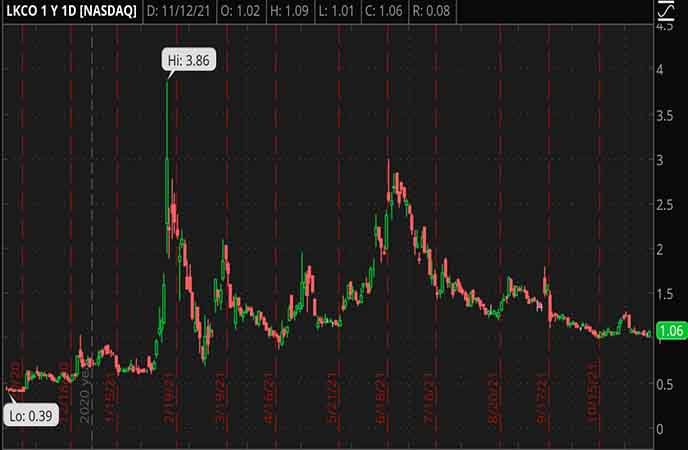Penny_Stocks_to_Watch_Luokung_Technology_Corp_LKCO_Stock_Chart