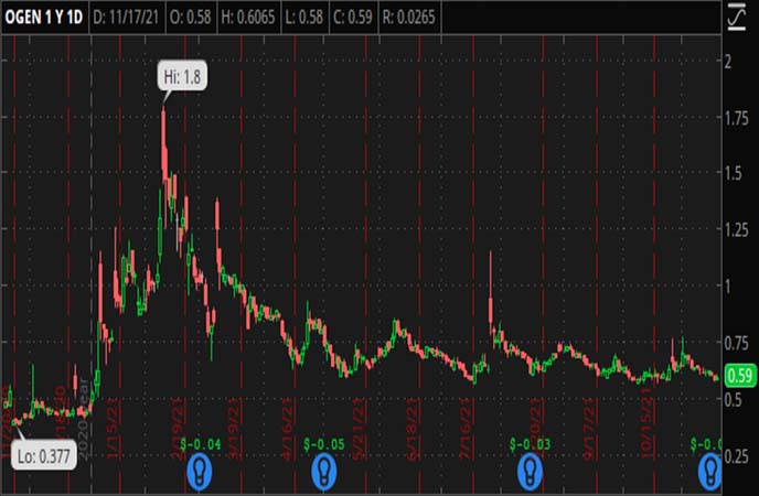 Penny_Stocks_to_Watch_Oragenics_Inc._(OGEN_Stock_Chart)