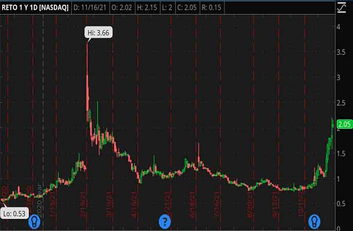 Penny_Stocks_to_Watch_ReTo_Eco_Solutions_Inc_RETO_Stock_Chart