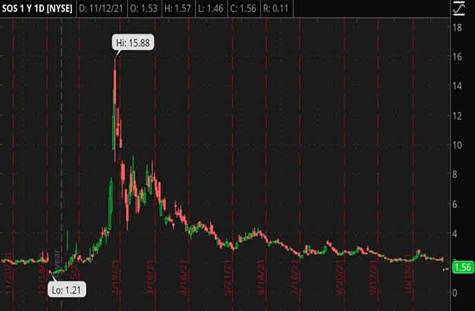 Penny_Stocks_to_Watch_SOS_Limited_(SOS_Stock_Chart)