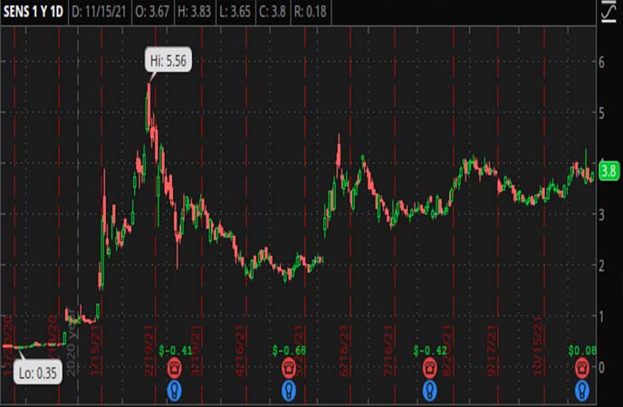 Penny_Stocks_to_Watch_Senseonics_Holdings_Inc_SENS_Stock_Chart