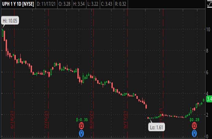 Penny_Stocks_to_Watch_UpHealth_Inc._(UPH_Stock_Chart)